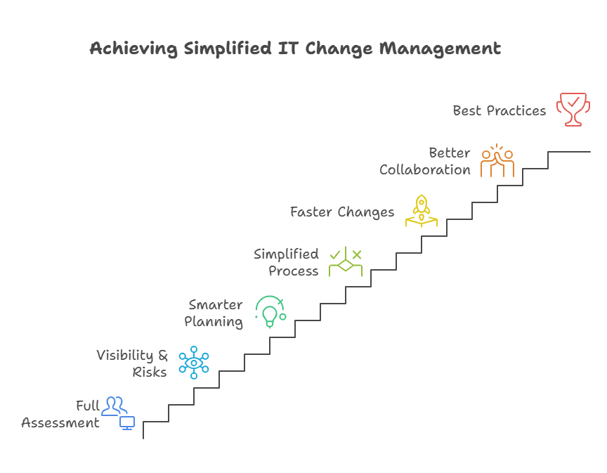 Assess your infrastructure and simplify the process