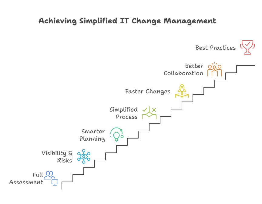 Assess your infrastructure and simplify the process