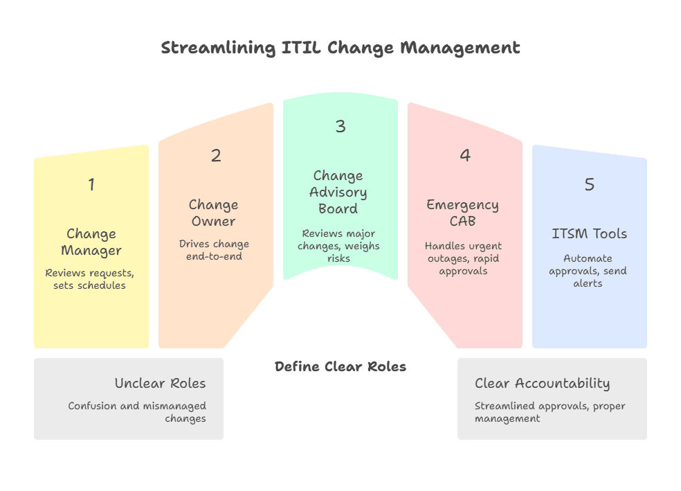 Define clear roles and responsibilities