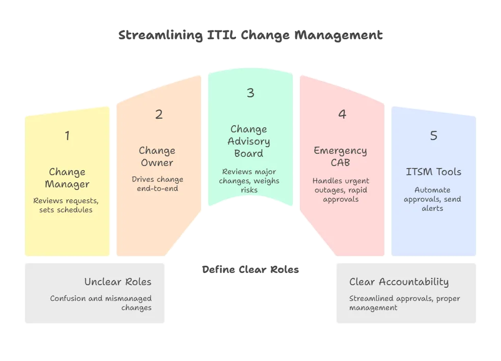 Define clear roles and responsibilities