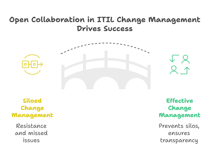 Encourage open collaboration across teams