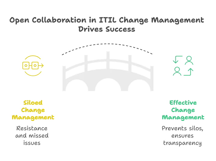 Encourage open collaboration across teams