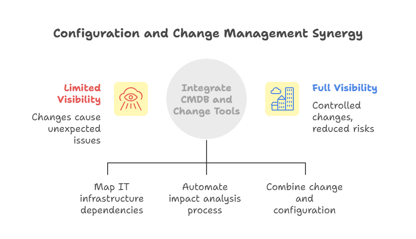 Leverage configuration managment with change management