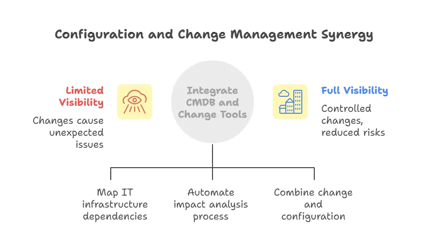 Leverage configuration managment with change management
