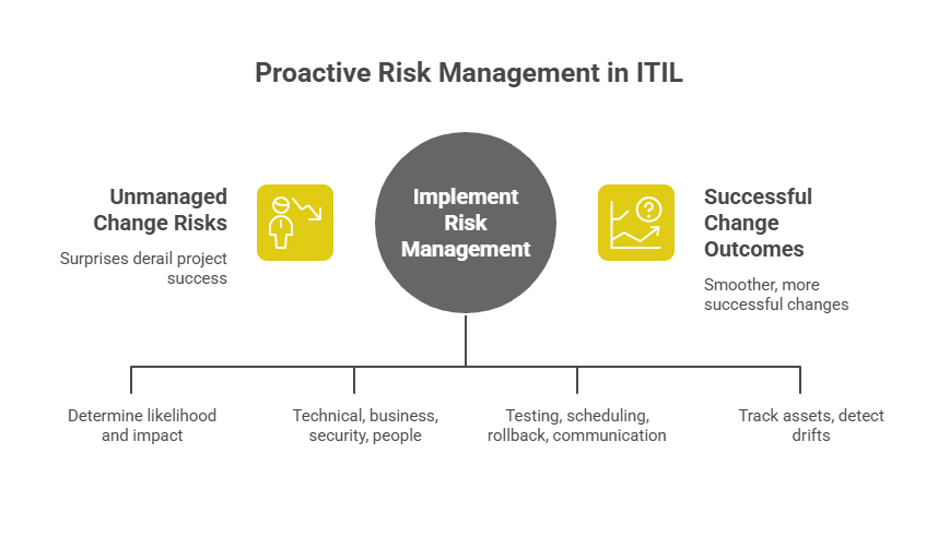 Prioritize risk assessment and mitigation