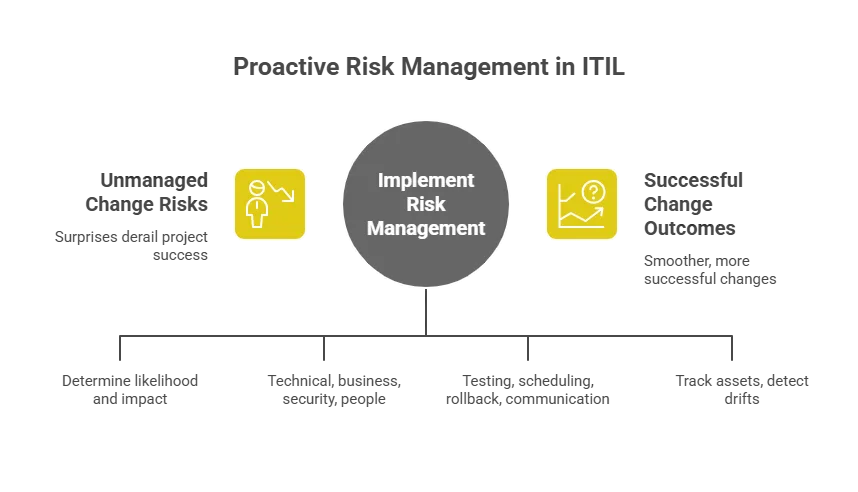 Prioritize risk assessment and mitigation
