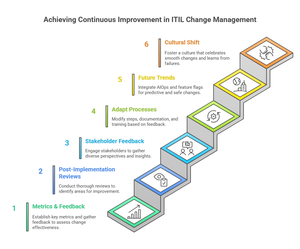 Promote continuous improvement of the change process