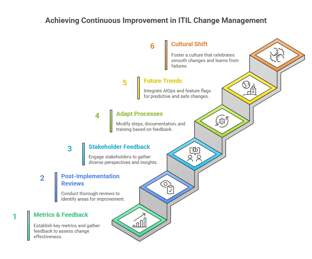 Promote continuous improvement of the change process
