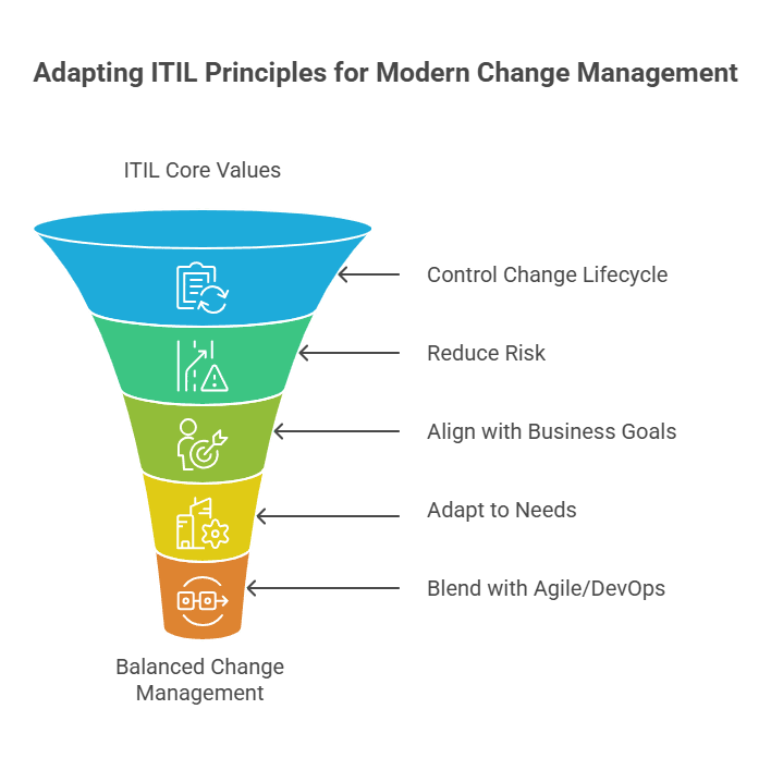 Treat ITIL as guiding principles