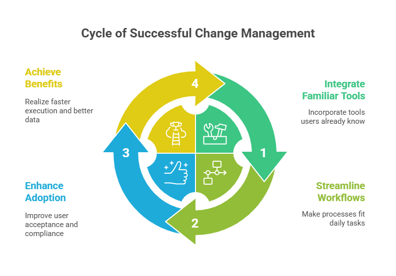 Use tools your team knows and integrate them