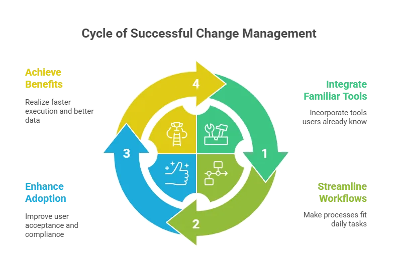 Use tools your team knows and integrate them