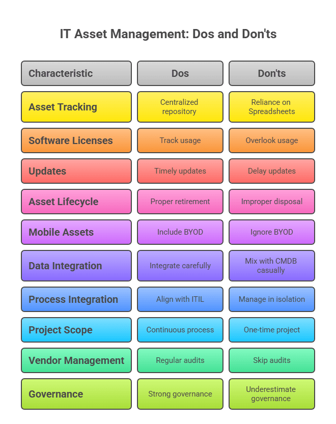 IT asset management dos and donts