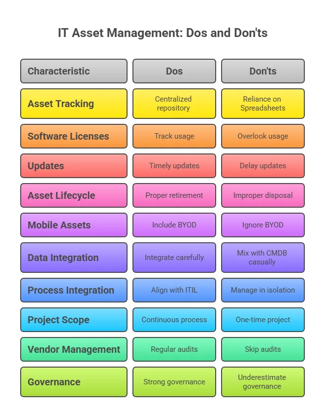 IT asset management dos and donts