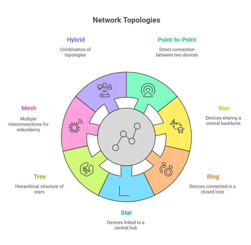 Network topologies