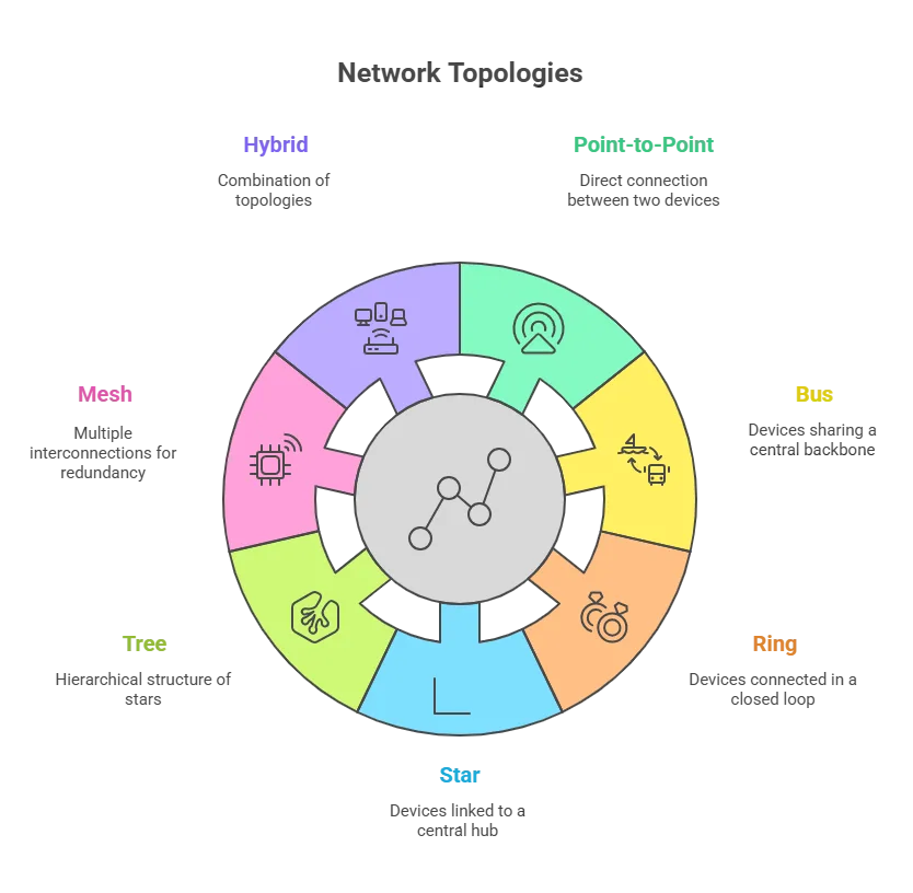 Network topologies