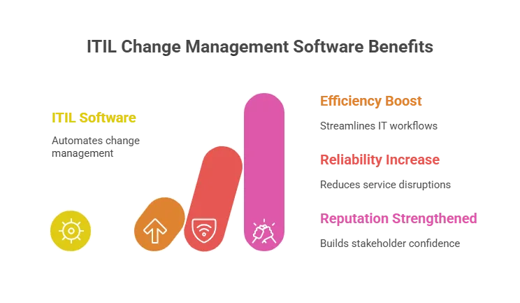 ITIL change management software benefits