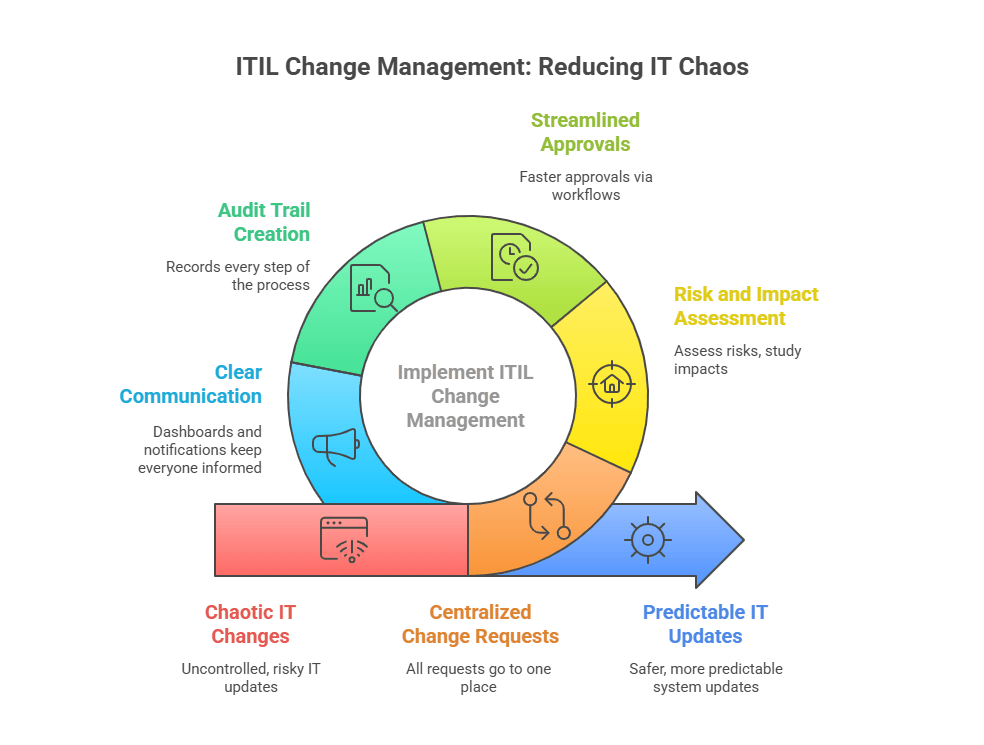 ITIL change management: Reducing IT chaos