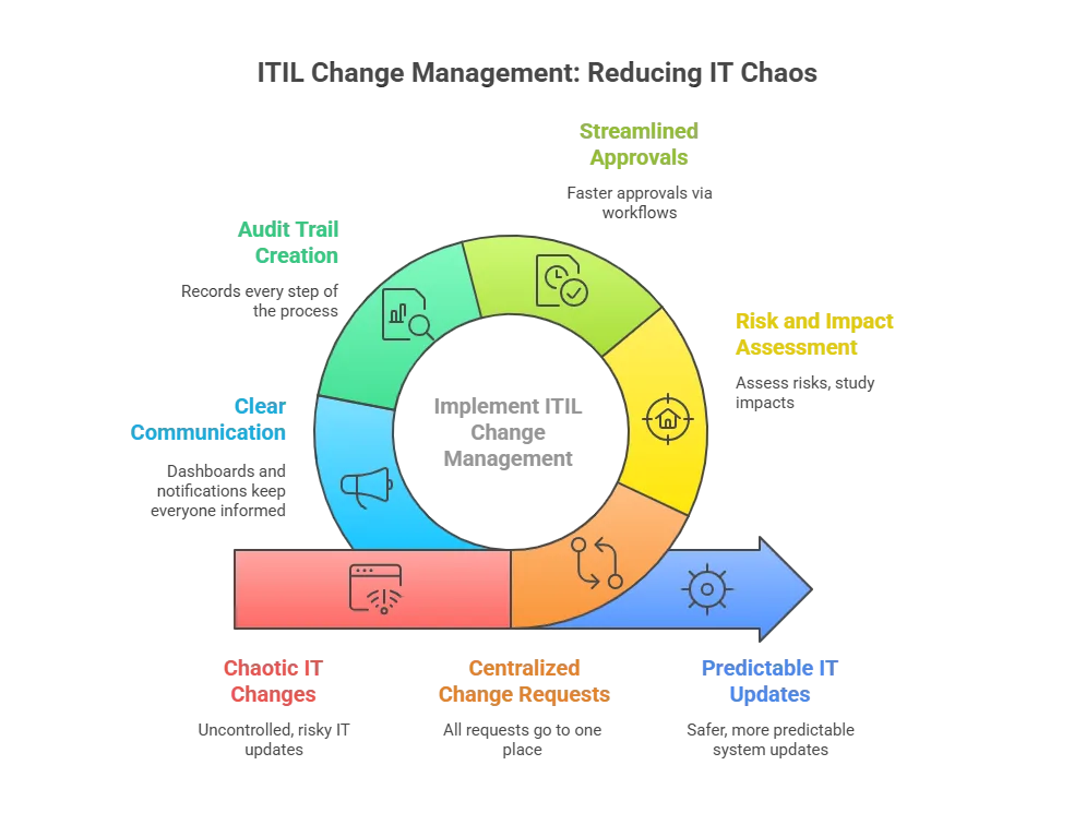 ITIL change management: Reducing IT chaos