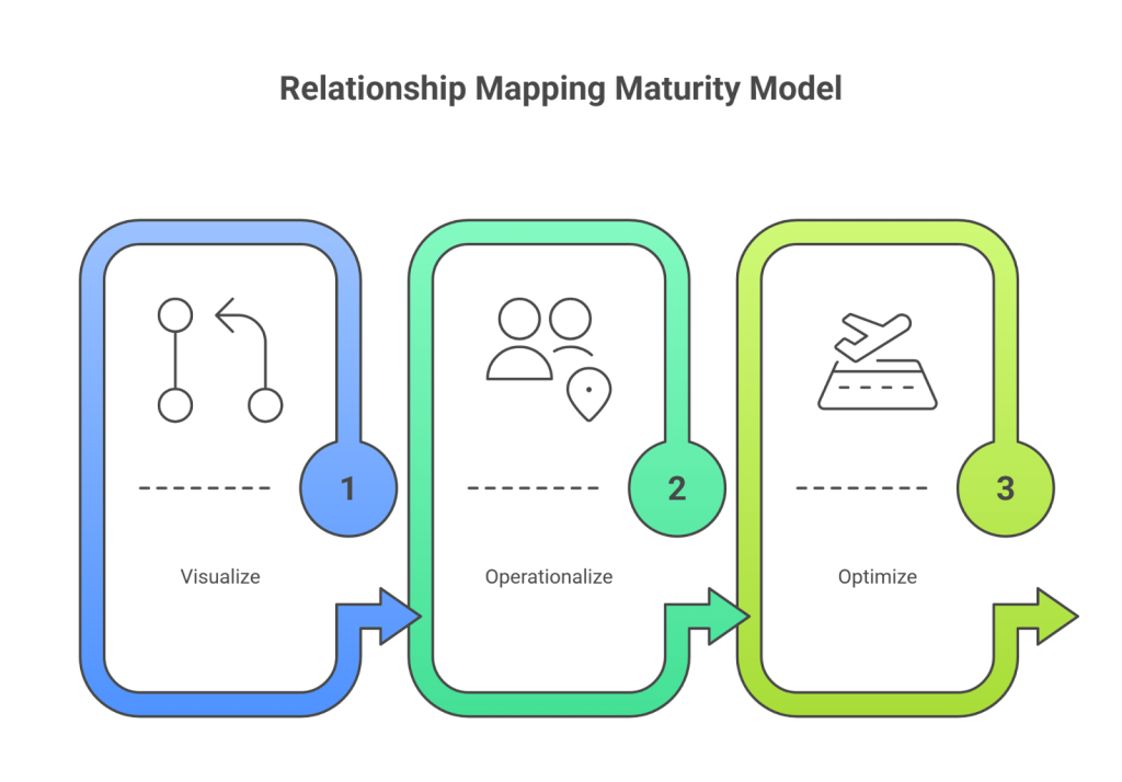 3-step relationship mapping maturity model