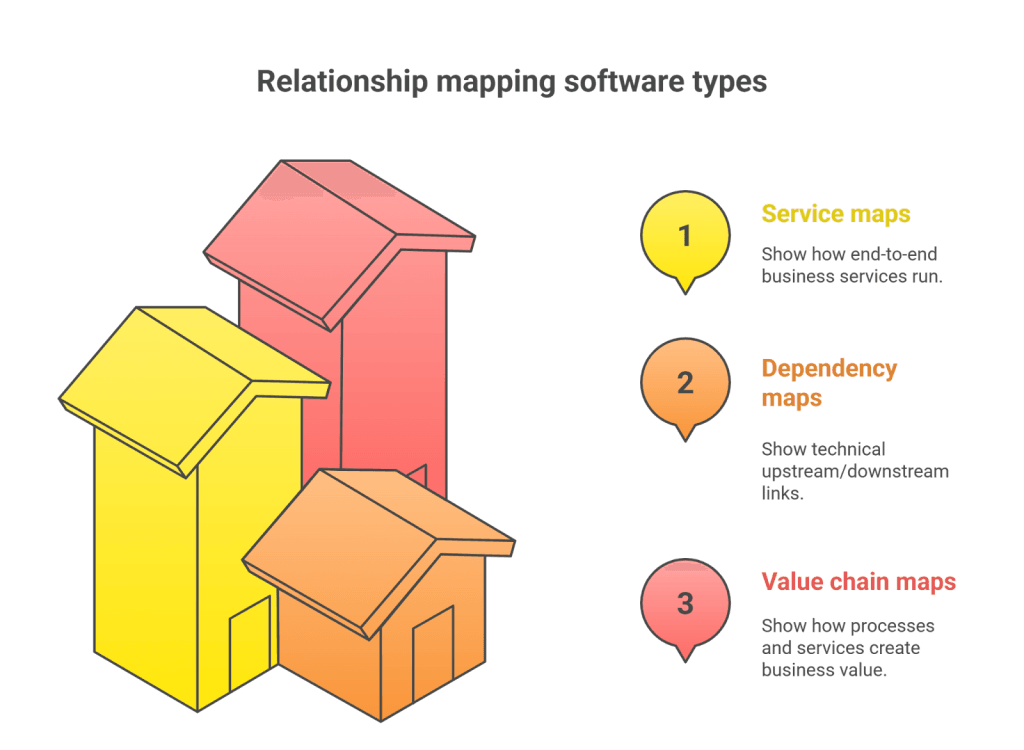 Relationship mapping software is often referred to as