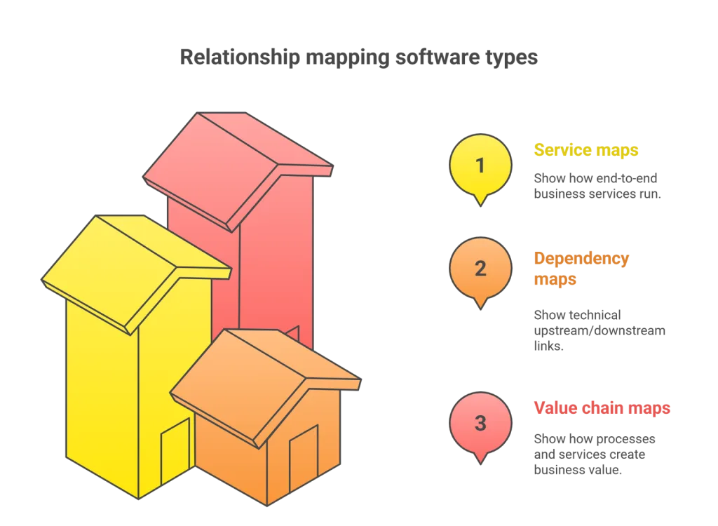 Relationship mapping software is often referred to as