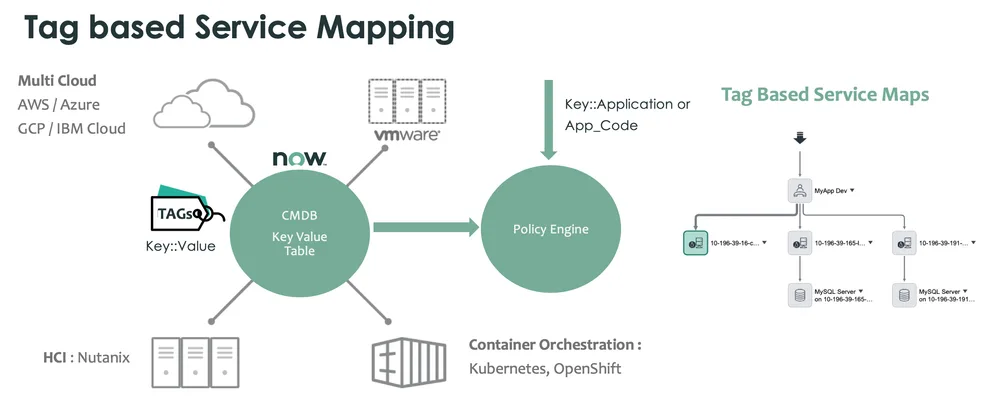 ServiceNow tag based service mapping
