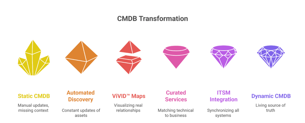 Virima POV: Why most CMDBs fail at relationships