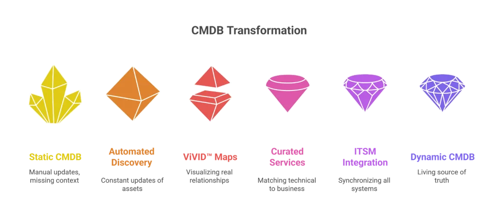 Virima POV: Why most CMDBs fail at relationships