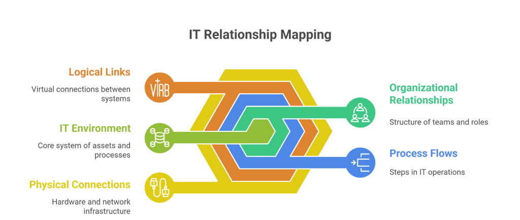 What is relationship mapping in ITSM