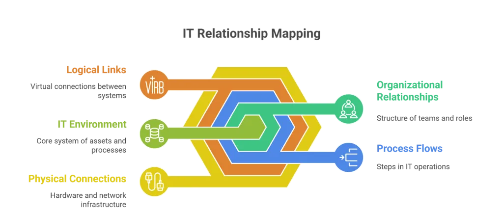 What is relationship mapping in ITSM