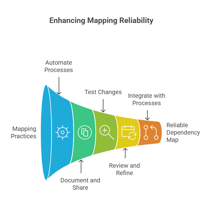 Best practices for reliable mapping