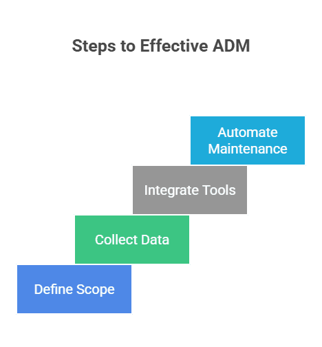 Steps to create ADM