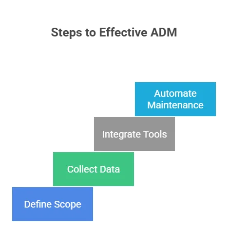 Steps to create ADM