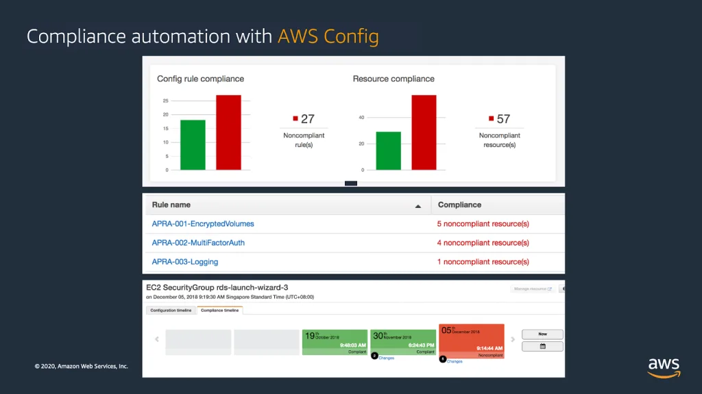 An illustration of AWS Config interface displaying compliance automation features