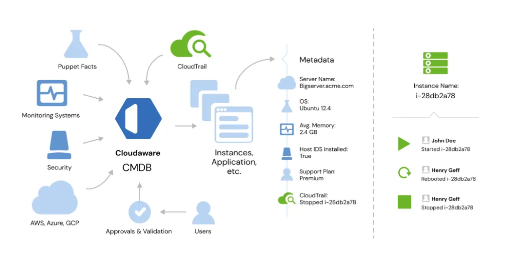 Cloudaware CMDB allows users to consolidate data from over 50 different source types into a unified management interface