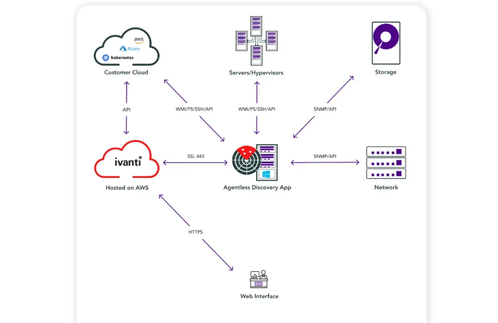 Here's how Virima integrates with popular service desk platforms like Ivanti.