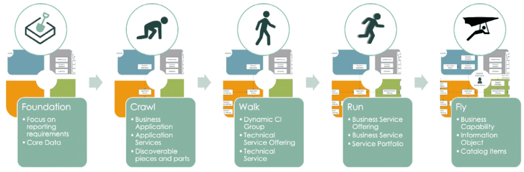 Regardless of where you are in the CSDM process, there are strategic and impactful next steps to follow.