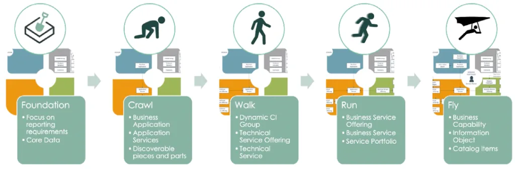 Regardless of where you are in the CSDM process, there are strategic and impactful next steps to follow.