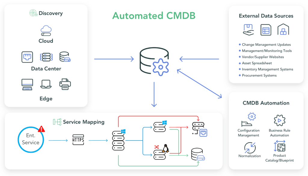 Track hardware and software configurations across data center, edge, cloud, and IoT assets