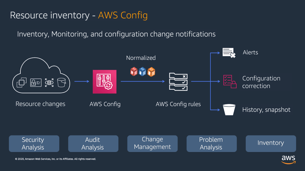 Visual representation of AWS Config monitoring settings for tracking configuration changes.