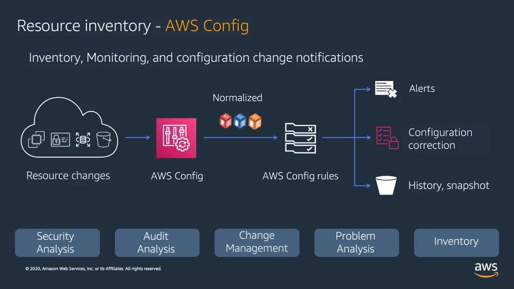 Visual representation of AWS Config monitoring settings for tracking configuration changes.