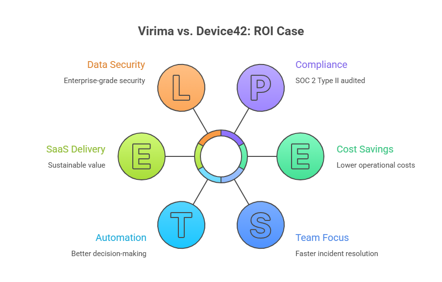 Virima vs. Device V42: ROI case