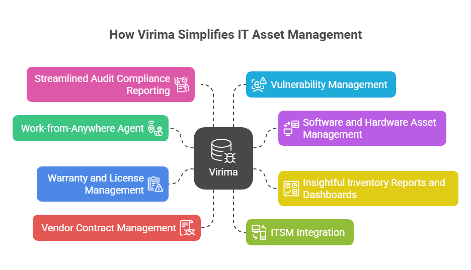 How Virima simplifies IT asset management
