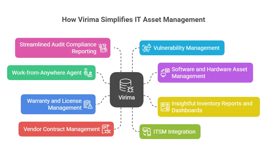 How Virima simplifies IT asset management
