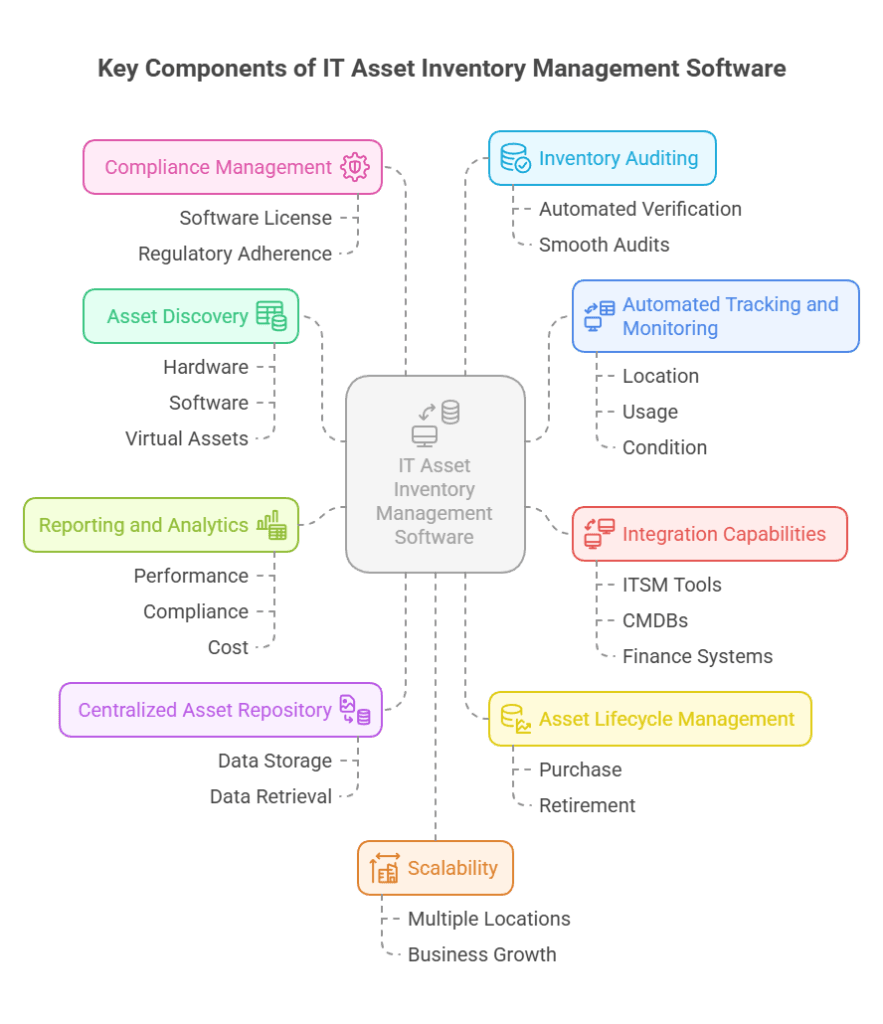 Key components of IT asset inventory management software