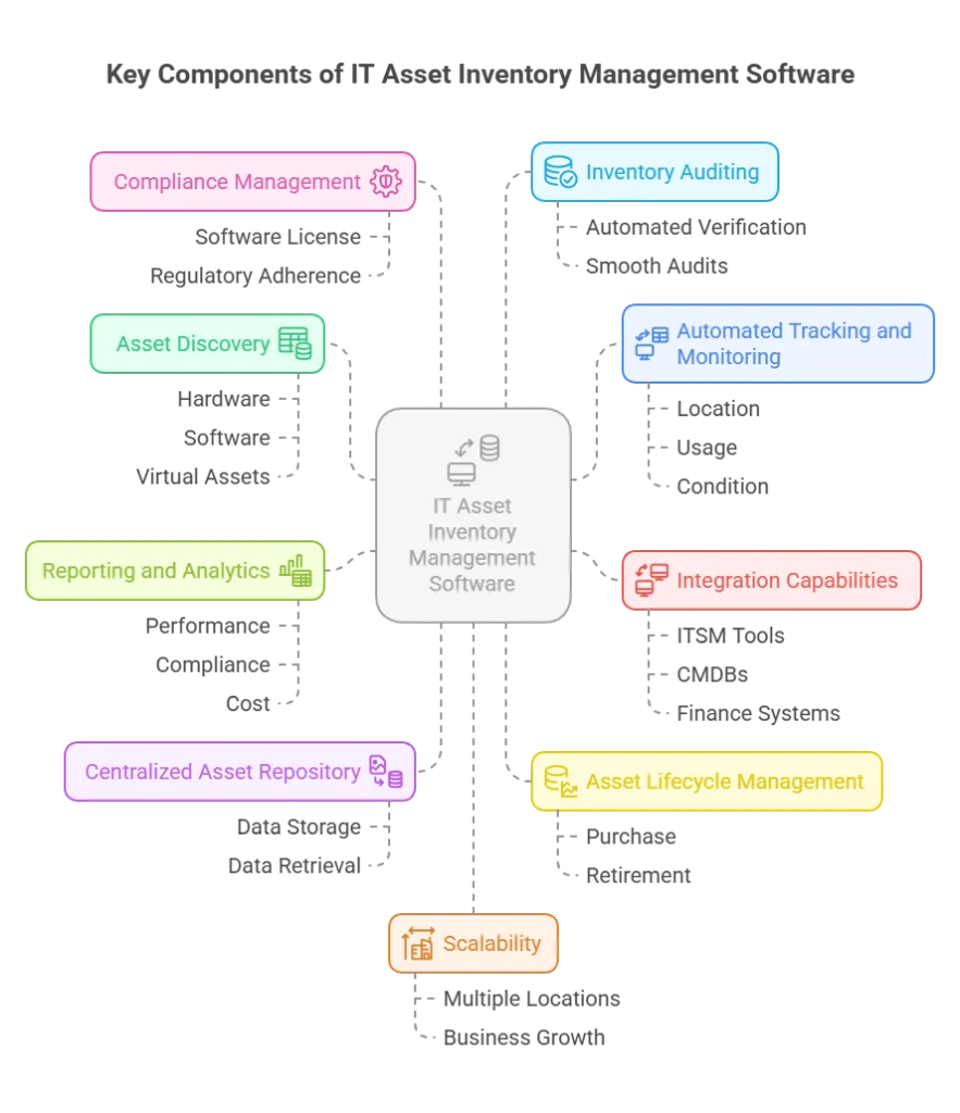 Key components of IT asset inventory management software