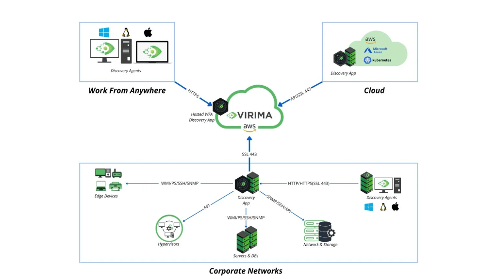 The Discovery Agent enables agent-based discovery for Windows, macOS, and Linux operating systems.