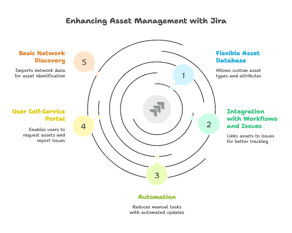Integration with workflows and issues