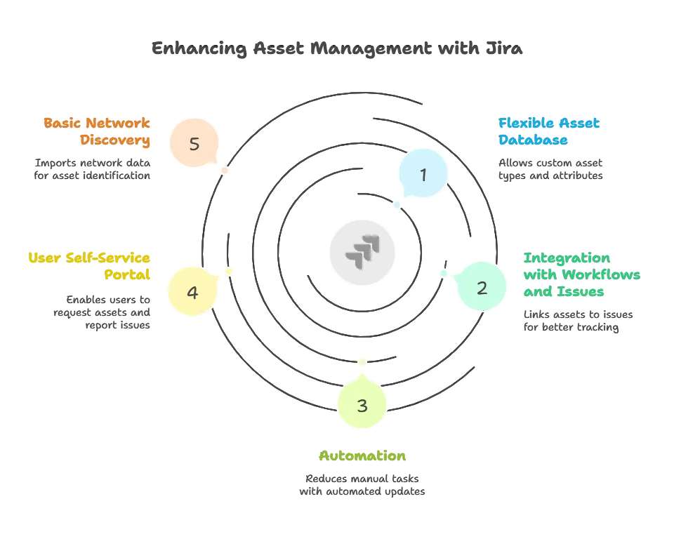 Integration with workflows and issues
