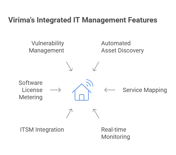Service mapping with visualization (ViVID™)